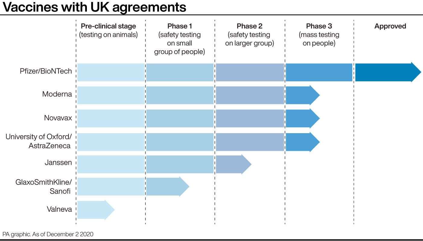 Vaccines with UK agreements (PA Graphics)