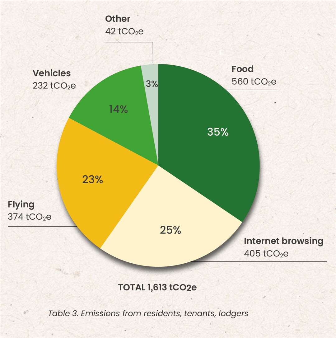 Emissions from residents, tenants and lodgers revealed in the ecovillage’s carbon footprint report for 2022.