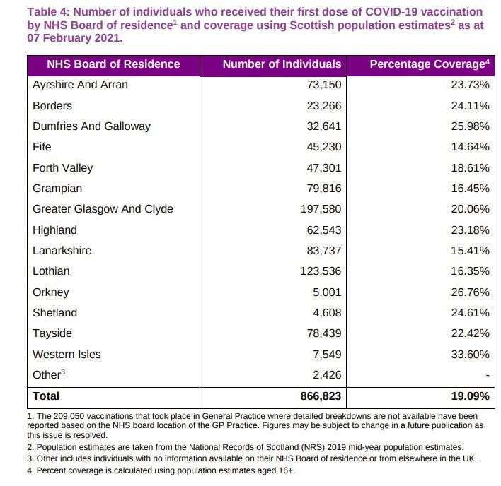 Vaccination numbers by health board. More than 16 per cent of NHS Grampian's population has been given the first jab.