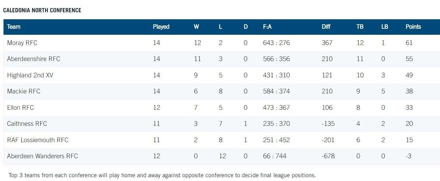North Conference table. Scottish Rugby