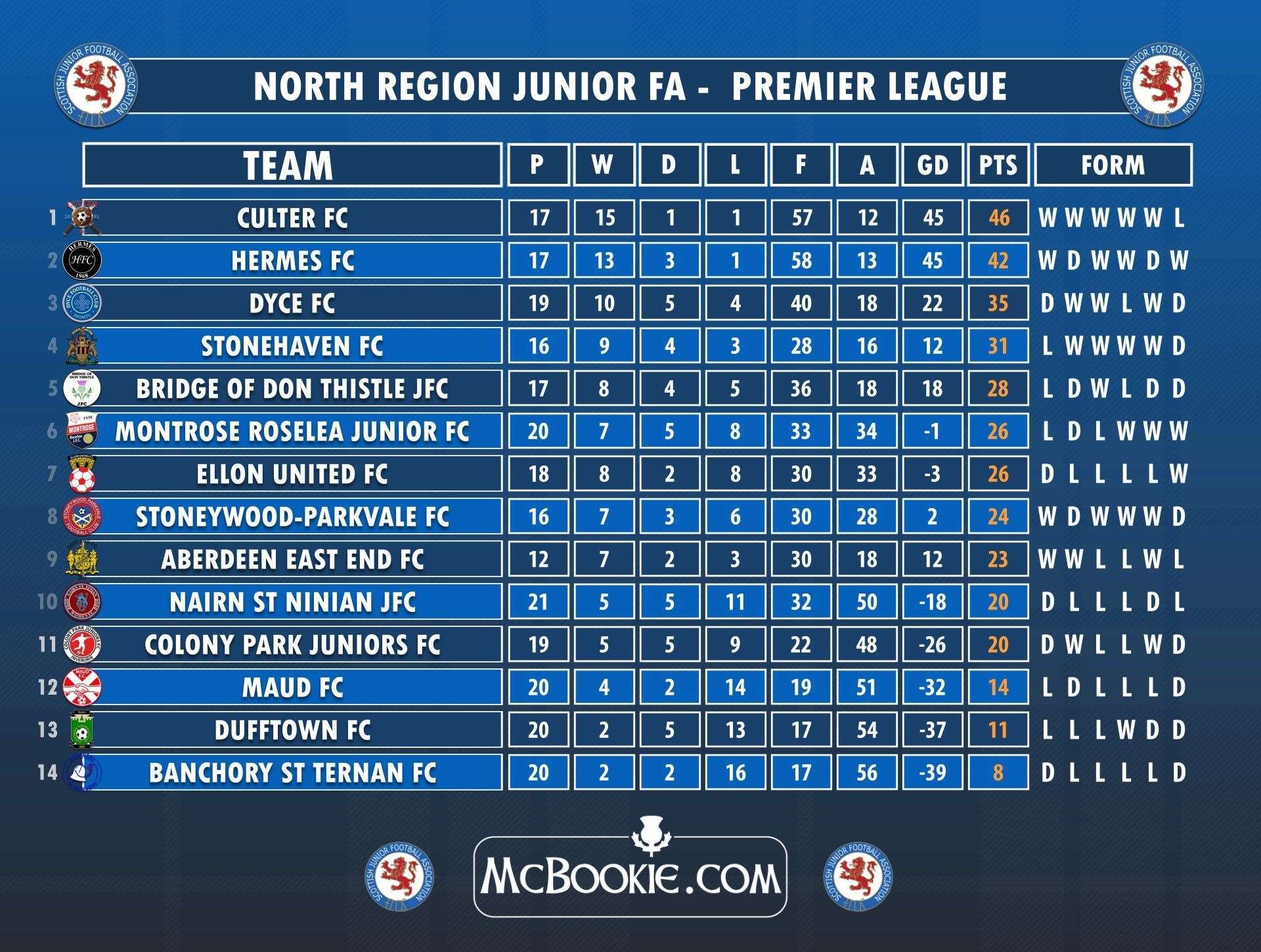 Premier League Table. North Region FA Facebook