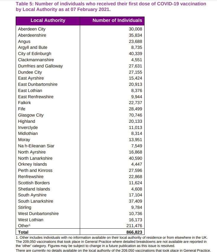 Vaccination numbers by local authority. Due to the large number of unknown local authorities, percent uptake is not shown in this table.