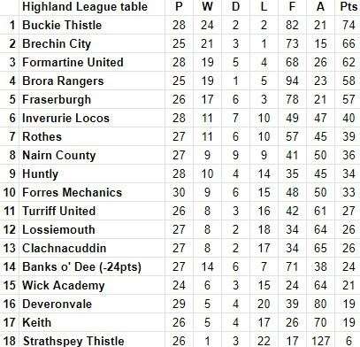 Current Highland League table