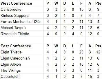 Forres and Nairn welfare league tables
