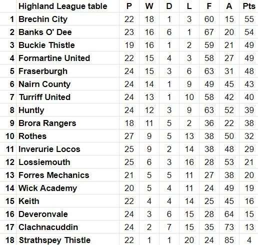 Latest Highland League table