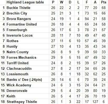 League table after March 4 matches.