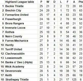 League table after February 22 matches