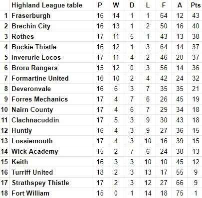 Latest Highland League standings