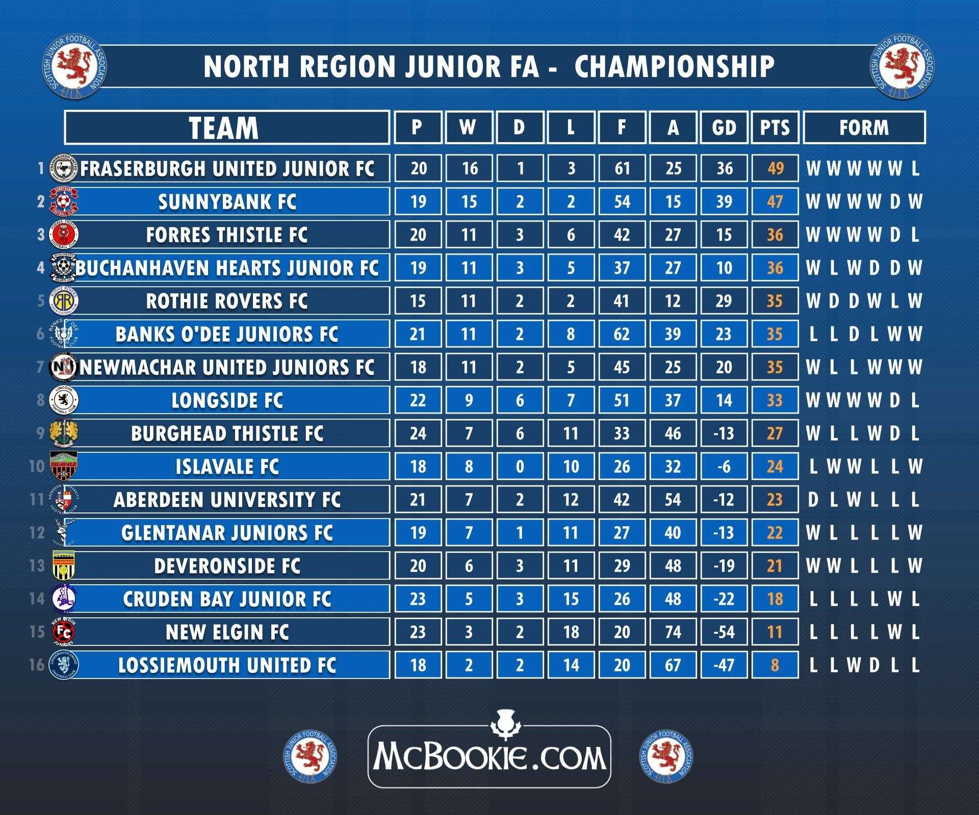 Championship Table. North Region FA Facebook