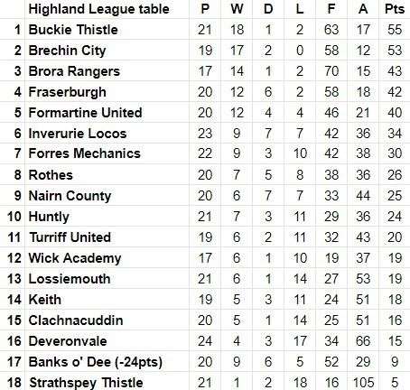 Highland League table on January 21